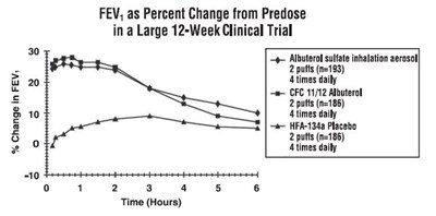 Fev1 As Percent Change From Predose In A Large 12-week Clinical Trial (Fev Figure)